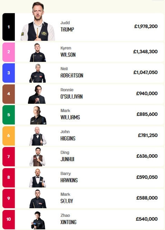 尼尔罗伯逊, 世界排名更