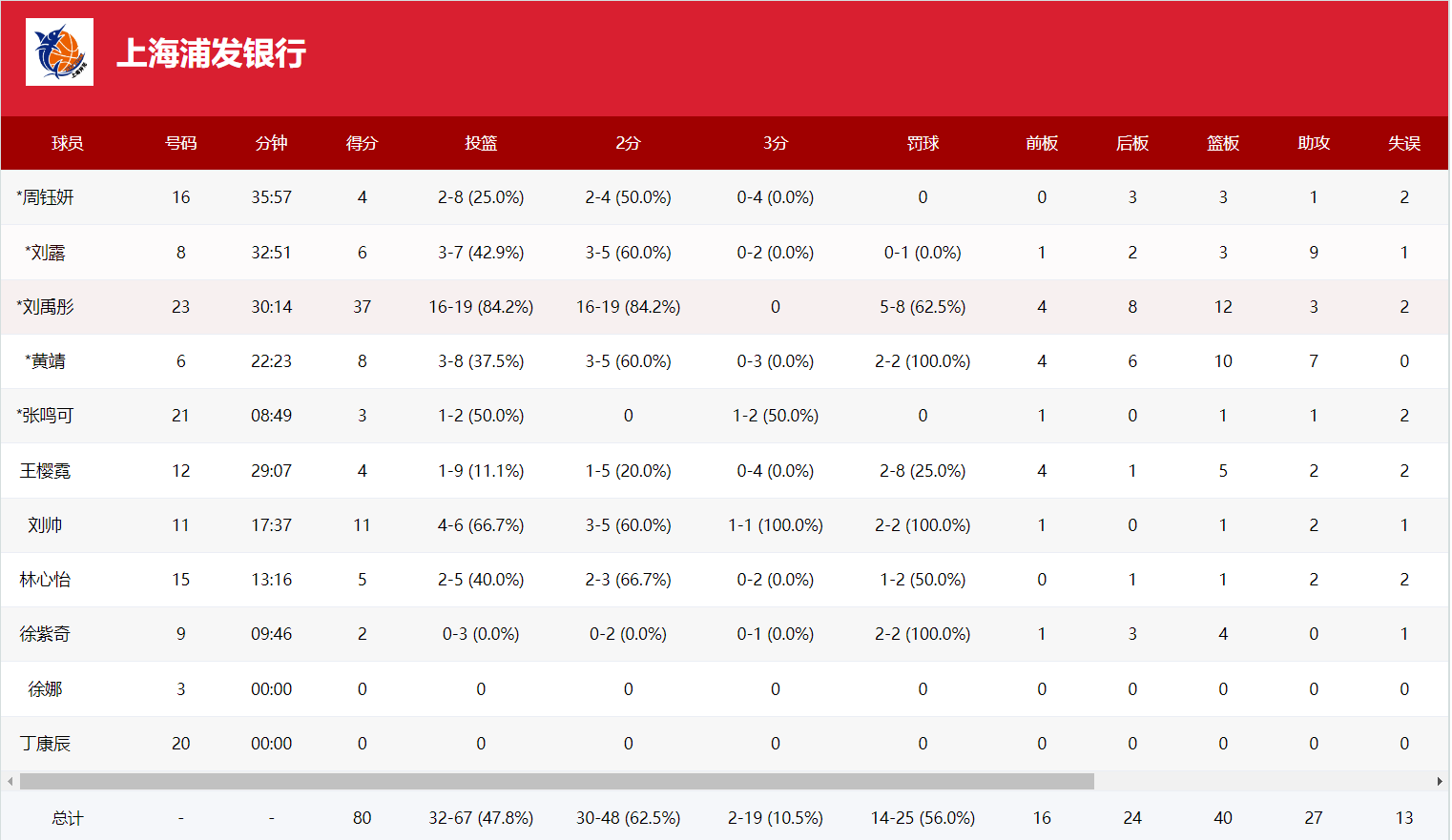 势太大了, 刘禹彤一人